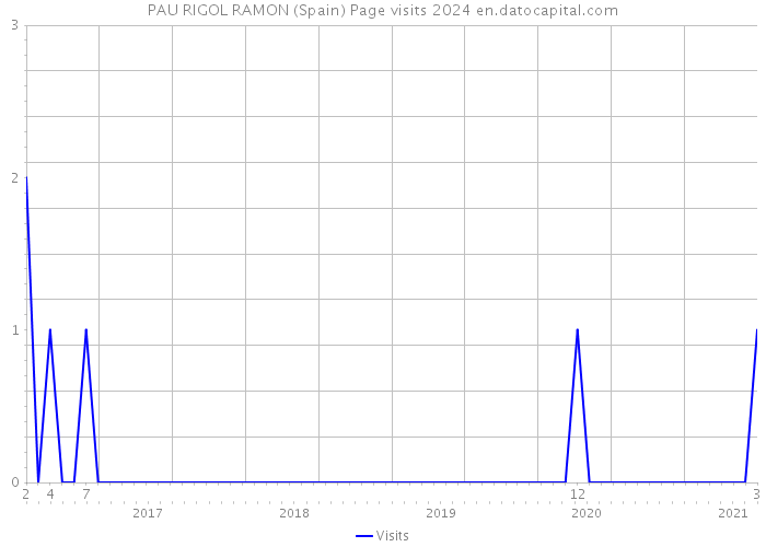 PAU RIGOL RAMON (Spain) Page visits 2024 
