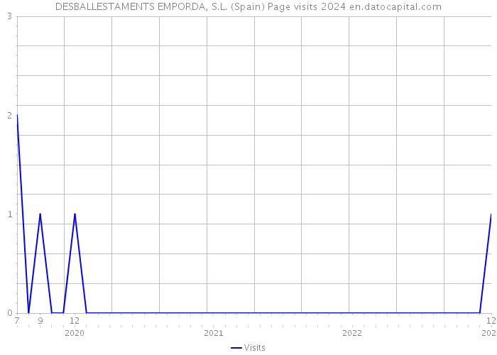 DESBALLESTAMENTS EMPORDA, S.L. (Spain) Page visits 2024 