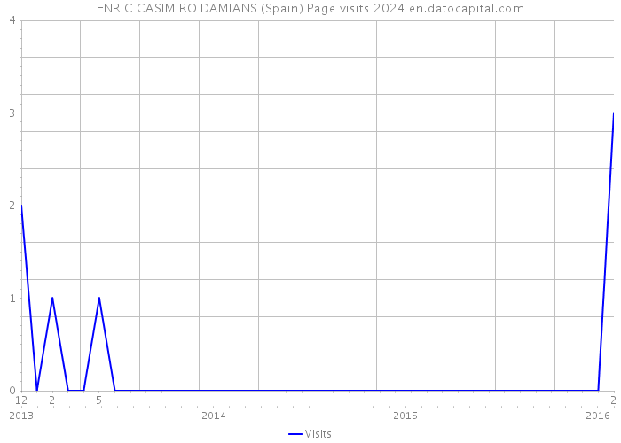 ENRIC CASIMIRO DAMIANS (Spain) Page visits 2024 