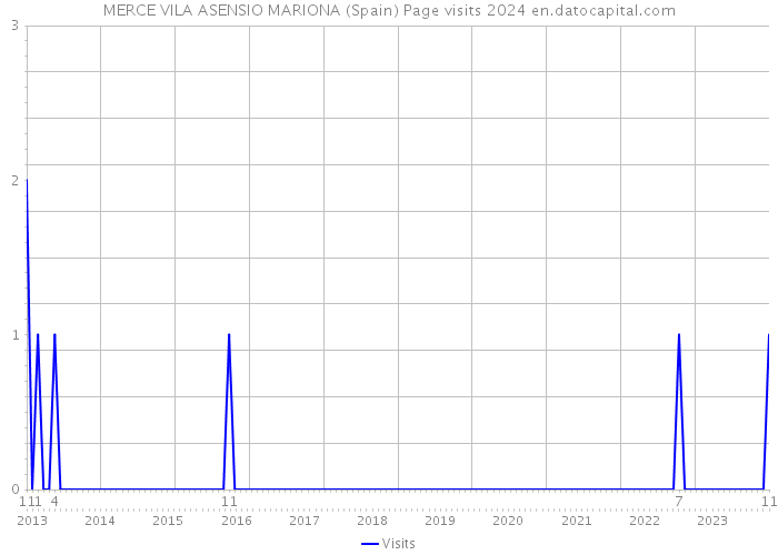 MERCE VILA ASENSIO MARIONA (Spain) Page visits 2024 
