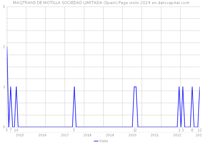 MAQTRANS DE MOTILLA SOCIEDAD LIMITADA (Spain) Page visits 2024 
