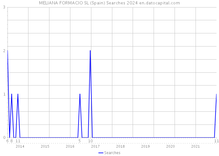 MELIANA FORMACIO SL (Spain) Searches 2024 