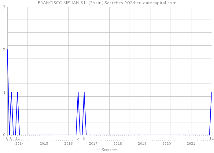 FRANCISCO MELIAN S.L. (Spain) Searches 2024 