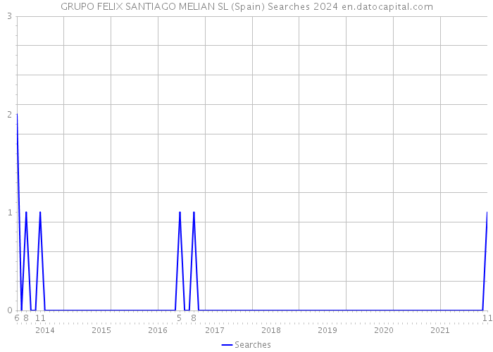 GRUPO FELIX SANTIAGO MELIAN SL (Spain) Searches 2024 