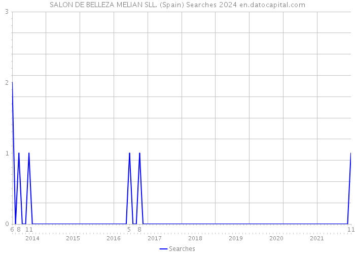 SALON DE BELLEZA MELIAN SLL. (Spain) Searches 2024 