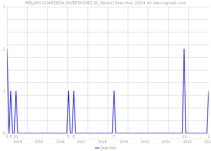 MELIAN GUARDESA INVERSIONES SL (Spain) Searches 2024 