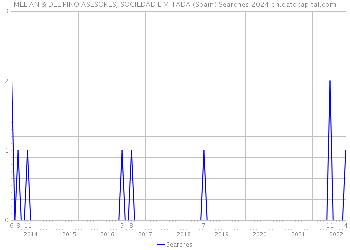 MELIAN & DEL PINO ASESORES, SOCIEDAD LIMITADA (Spain) Searches 2024 