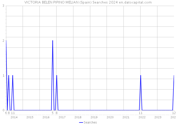 VICTORIA BELEN PIPINO MELIAN (Spain) Searches 2024 