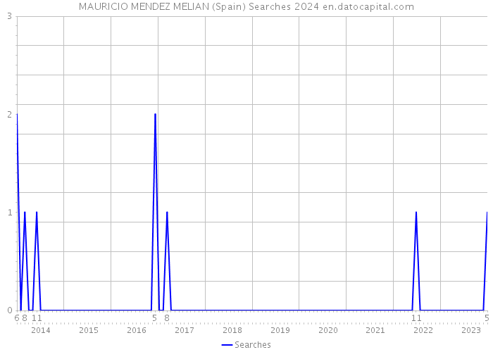 MAURICIO MENDEZ MELIAN (Spain) Searches 2024 
