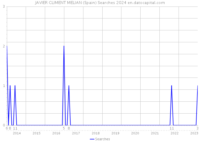 JAVIER CLIMENT MELIAN (Spain) Searches 2024 