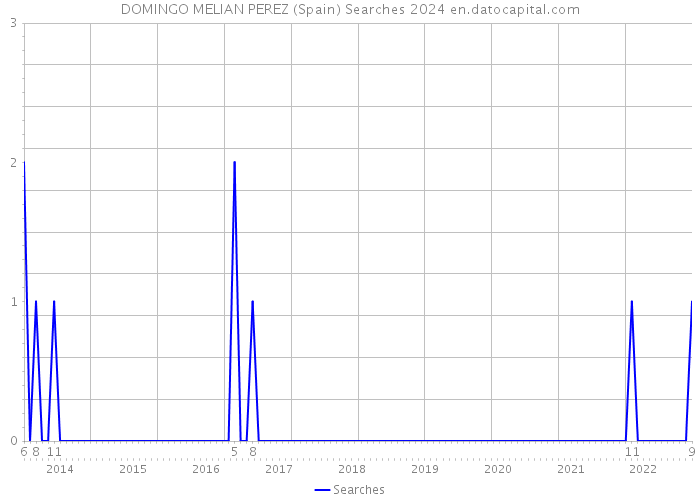 DOMINGO MELIAN PEREZ (Spain) Searches 2024 