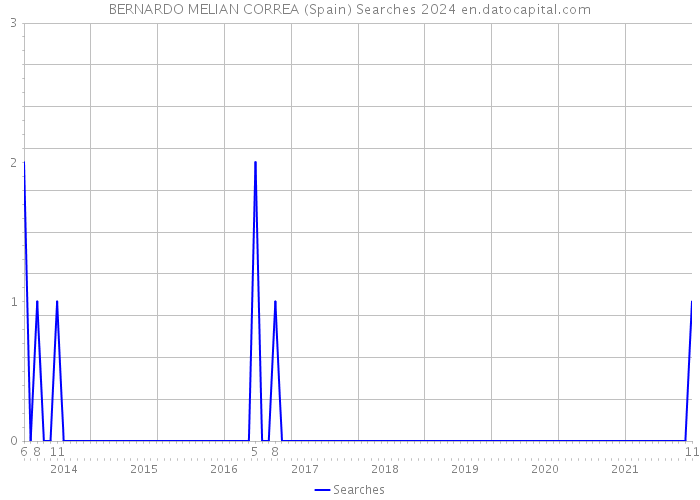 BERNARDO MELIAN CORREA (Spain) Searches 2024 
