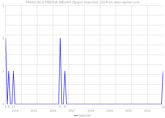 FRANCISCA MEDINA MELIAN (Spain) Searches 2024 