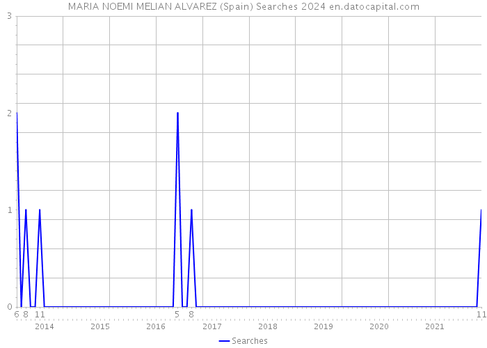 MARIA NOEMI MELIAN ALVAREZ (Spain) Searches 2024 