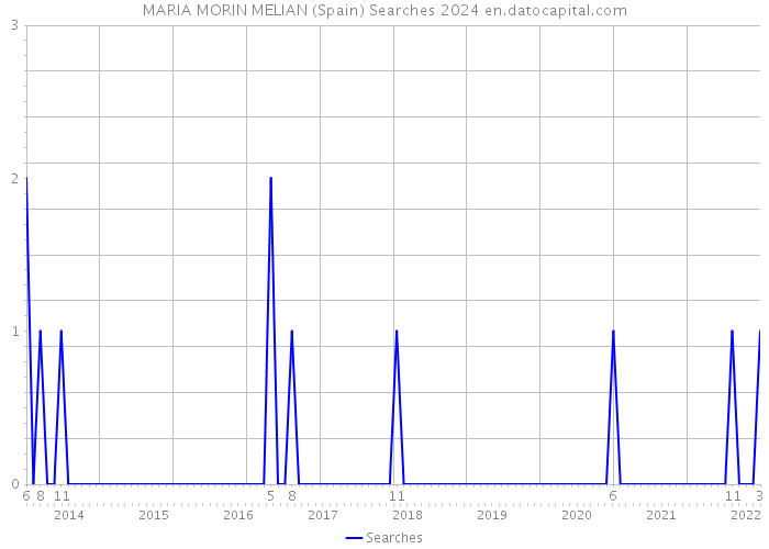MARIA MORIN MELIAN (Spain) Searches 2024 