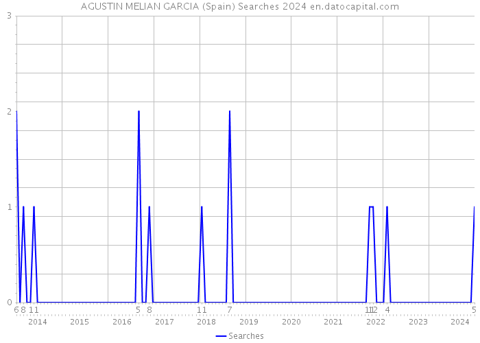 AGUSTIN MELIAN GARCIA (Spain) Searches 2024 