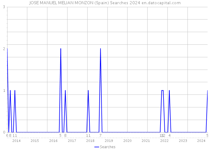 JOSE MANUEL MELIAN MONZON (Spain) Searches 2024 