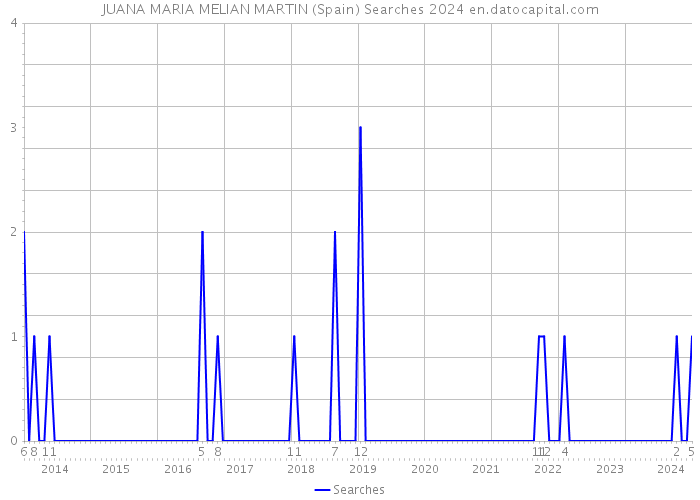 JUANA MARIA MELIAN MARTIN (Spain) Searches 2024 