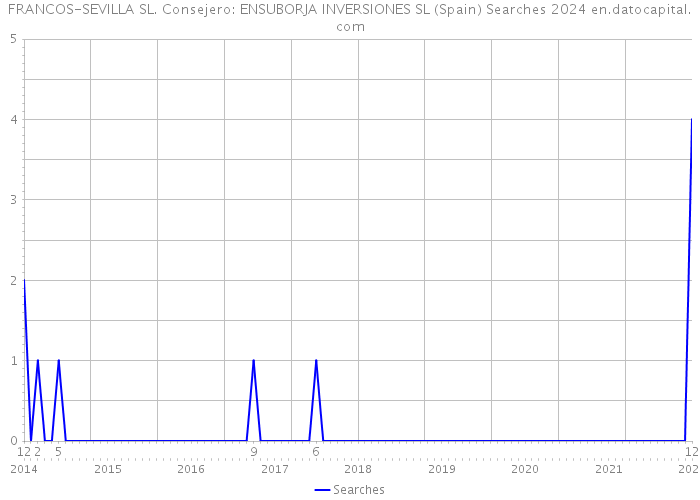 FRANCOS-SEVILLA SL. Consejero: ENSUBORJA INVERSIONES SL (Spain) Searches 2024 