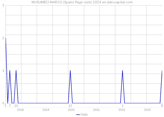 MUSUMECI MARCO (Spain) Page visits 2024 