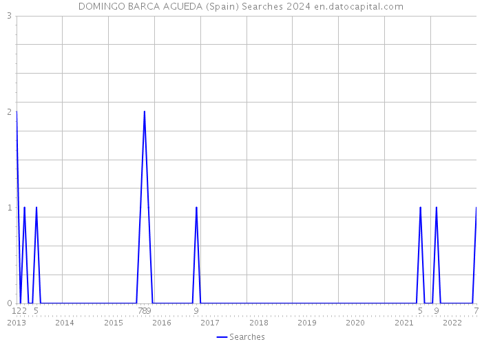 DOMINGO BARCA AGUEDA (Spain) Searches 2024 