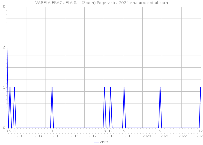VARELA FRAGUELA S.L. (Spain) Page visits 2024 