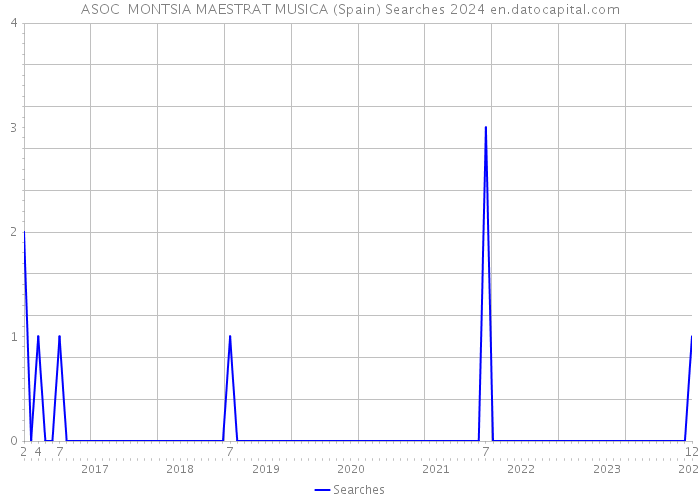 ASOC MONTSIA MAESTRAT MUSICA (Spain) Searches 2024 
