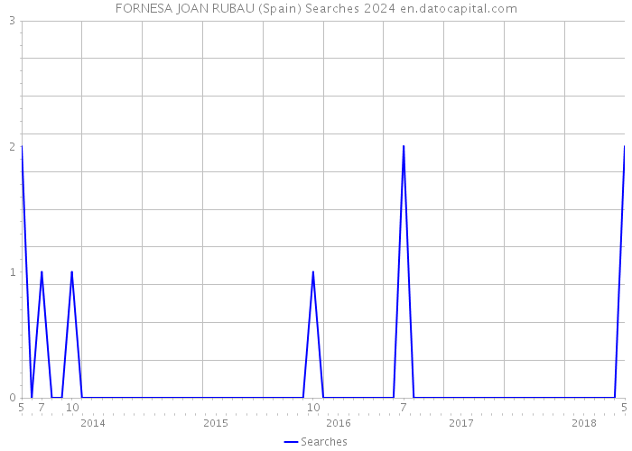 FORNESA JOAN RUBAU (Spain) Searches 2024 
