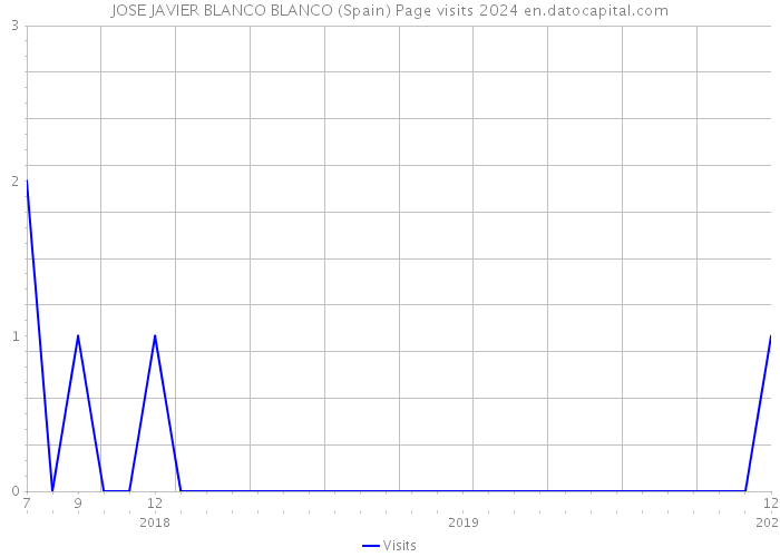 JOSE JAVIER BLANCO BLANCO (Spain) Page visits 2024 