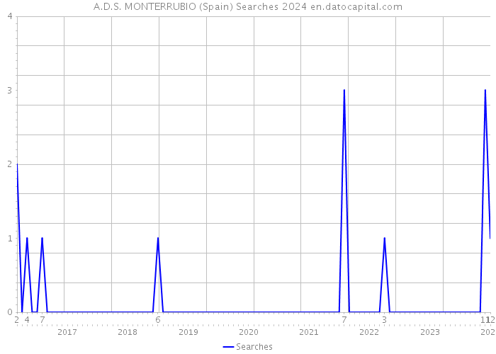 A.D.S. MONTERRUBIO (Spain) Searches 2024 