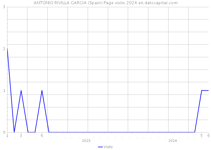 ANTONIO RIVILLA GARCIA (Spain) Page visits 2024 