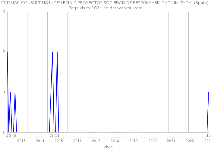 CRISMAR CONSULTING INGENIERIA Y PROYECTOS SOCIEDAD DE RESPONSABILIDAD LIMITADA. (Spain) Page visits 2024 