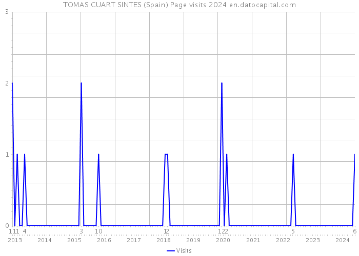 TOMAS CUART SINTES (Spain) Page visits 2024 