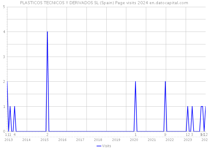 PLASTICOS TECNICOS Y DERIVADOS SL (Spain) Page visits 2024 