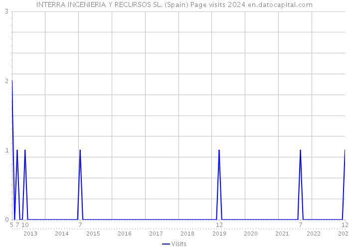 INTERRA INGENIERIA Y RECURSOS SL. (Spain) Page visits 2024 