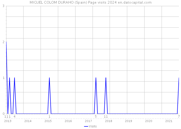 MIGUEL COLOM DURAHO (Spain) Page visits 2024 