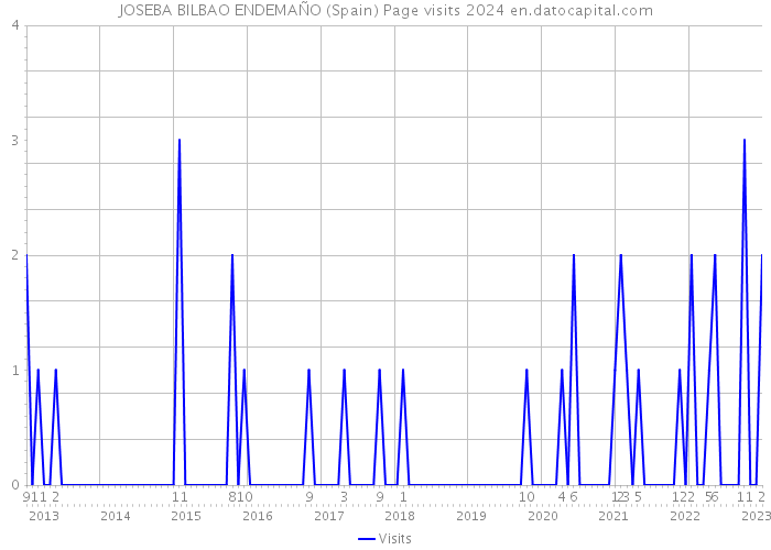 JOSEBA BILBAO ENDEMAÑO (Spain) Page visits 2024 