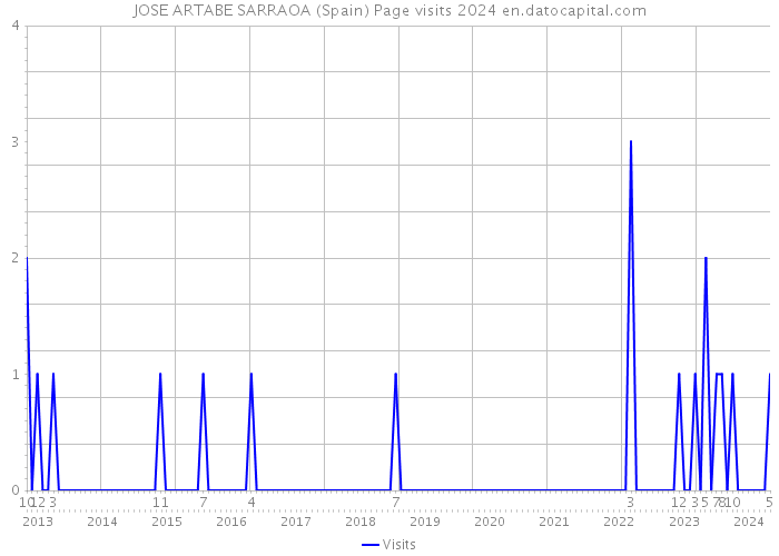 JOSE ARTABE SARRAOA (Spain) Page visits 2024 