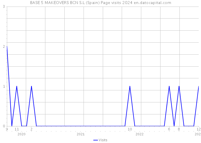 BASE 5 MAKEOVERS BCN S.L (Spain) Page visits 2024 