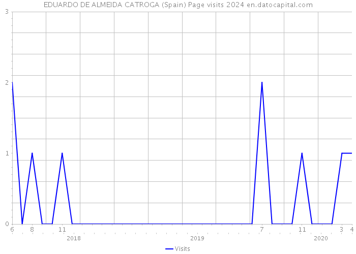 EDUARDO DE ALMEIDA CATROGA (Spain) Page visits 2024 