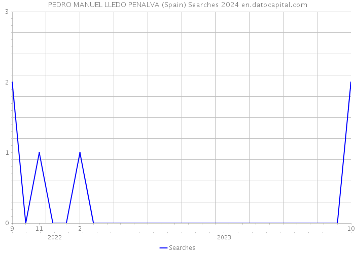 PEDRO MANUEL LLEDO PENALVA (Spain) Searches 2024 