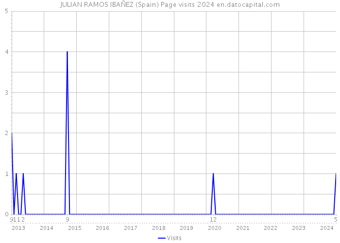 JULIAN RAMOS IBAÑEZ (Spain) Page visits 2024 