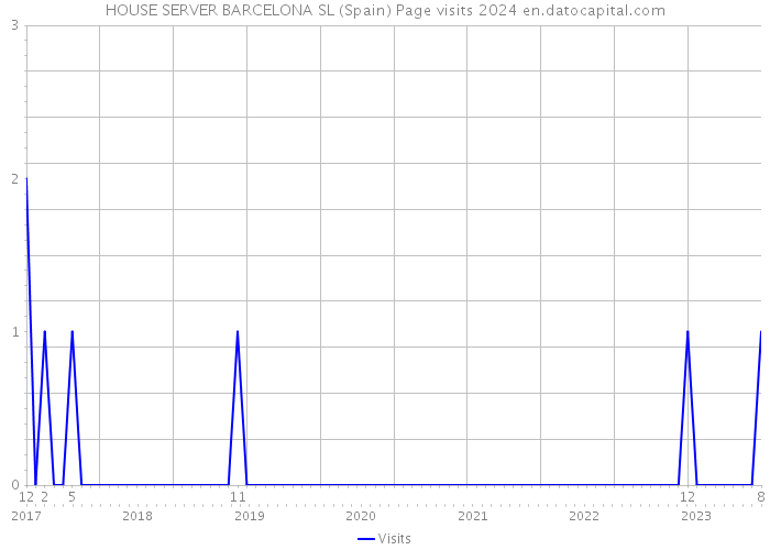 HOUSE SERVER BARCELONA SL (Spain) Page visits 2024 