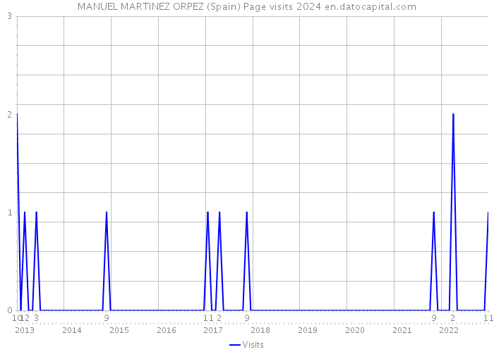 MANUEL MARTINEZ ORPEZ (Spain) Page visits 2024 