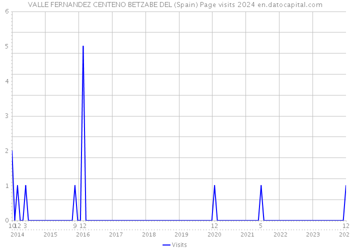 VALLE FERNANDEZ CENTENO BETZABE DEL (Spain) Page visits 2024 