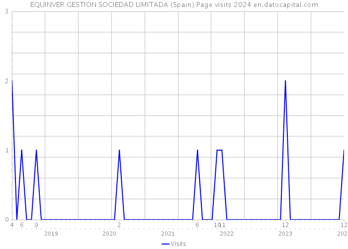EQUINVER GESTION SOCIEDAD LIMITADA (Spain) Page visits 2024 