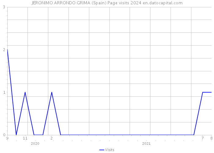 JERONIMO ARRONDO GRIMA (Spain) Page visits 2024 