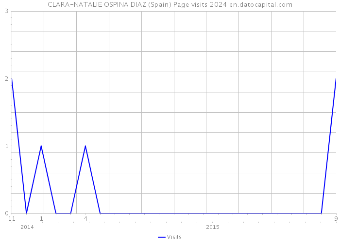 CLARA-NATALIE OSPINA DIAZ (Spain) Page visits 2024 