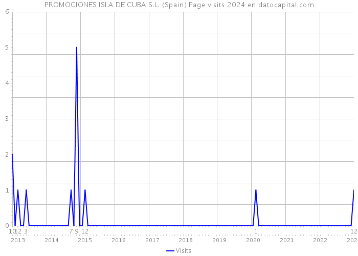 PROMOCIONES ISLA DE CUBA S.L. (Spain) Page visits 2024 