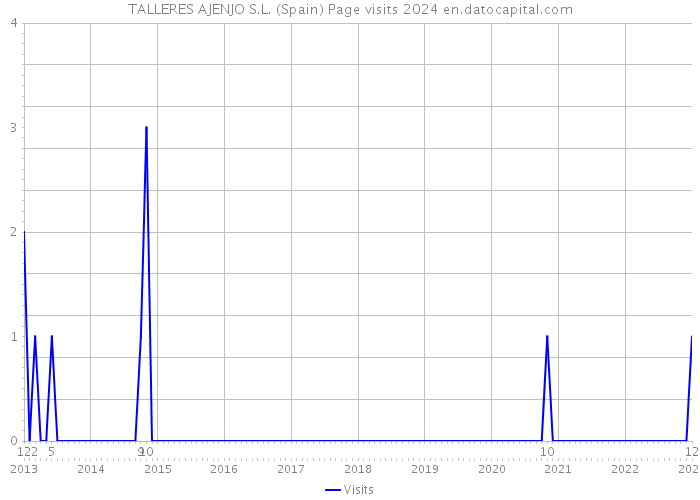 TALLERES AJENJO S.L. (Spain) Page visits 2024 